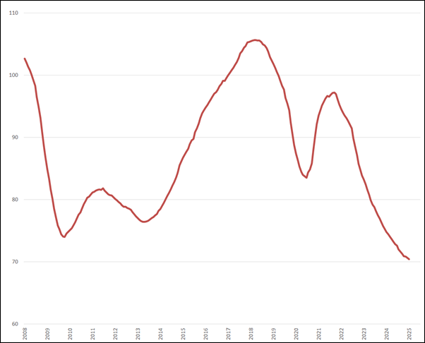 Trendlijn index uitzenduren op basis van ABU periodecijfers, periode 2008 – heden (2006 = 100)
