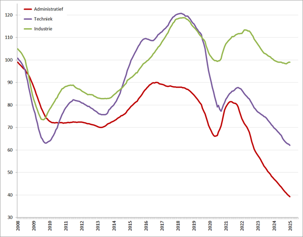 Index uitzenduren op basis van ABU periodecijfers, periode 2008 – heden (2006 = 100), per sector