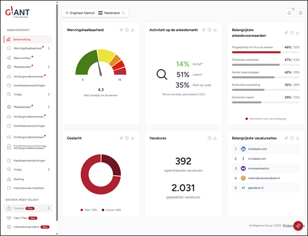 Dashboard G!ant – Intelligence Group