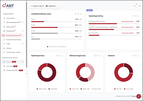Dashboard G!ANT, 3 – Intelligence Group