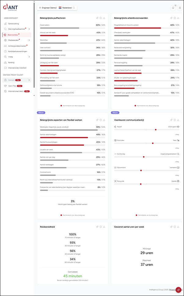 Dashboard G!ANT, 2 – Intelligence Group