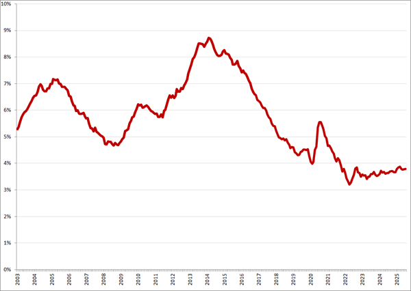 Gecorrigeerde werkloosheidspercentages, januari 2003 – juli 2025. Bron: CBS