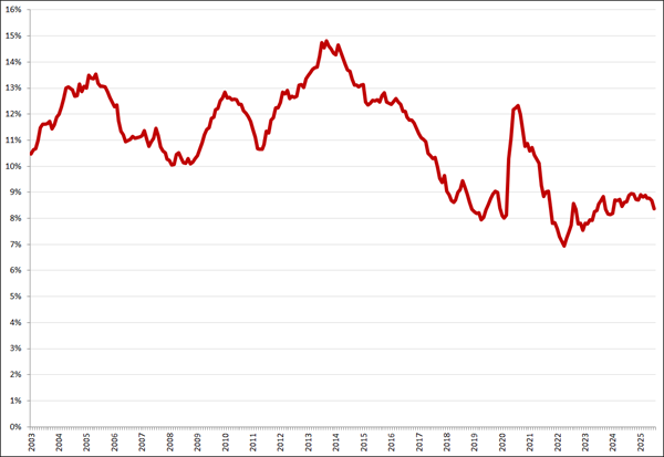 Gecorrigeerde werkloosheid, 15 – 25 jaar, januari 2003 – juli 2025. Bron: CBS