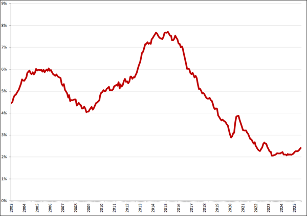 Gecorrigeerde werkloosheid, 45 – 75 jaar, januari 2003 – juli 2025. Bron: CBS