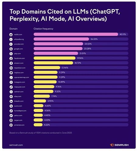 The most frequently appearing domains across the four LLMs (AI Mode, AI Overviews, ChatGPT, and Perplexity)