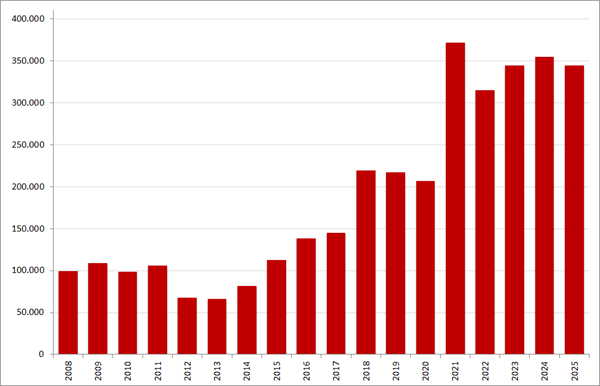 Aantal nieuwe online vacatures in de maand juli, 2008 – 2025. Bron: Market IQ (Textkernel by Bullhorn)