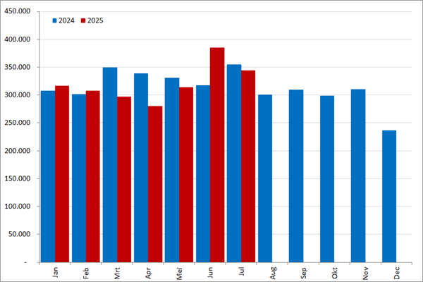 Aantal nieuwe online vacatures per maand, 2024 en 2025 Bron: Market IQ (Textkernel by Bullhorn)