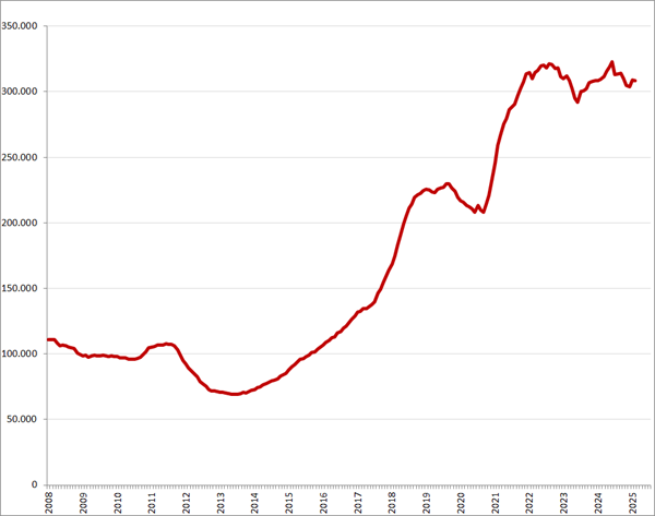 Gemiddeld (12-maands) online vacaturevolume (minus, bijbanen, stages en vrijwilligerswerk), 2008 – heden