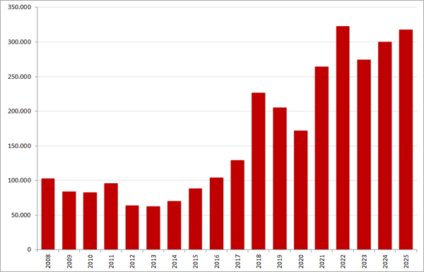 Aantal nieuwe online vacatures in de maand augustus, 2008 – 2025. Bron: Market IQ (Textkernel by Bullhorn)