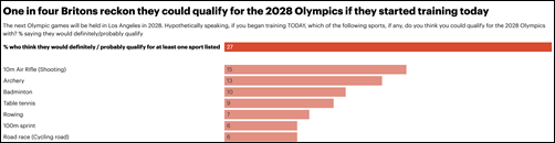 One in four Britons reckon they could qualify for the 2028 Olympics if they started training today