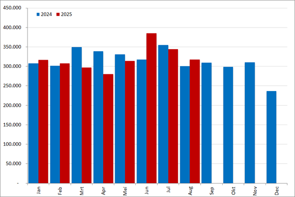 Aantal nieuwe online vacatures per maand, 2024 en 2025 Bron: Market IQ (Textkernel by Bullhorn)