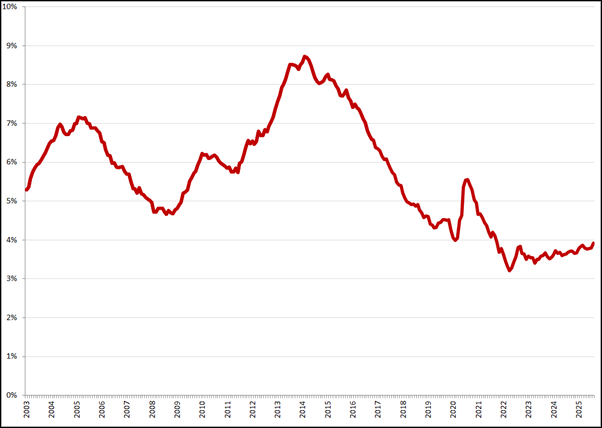 Gecorrigeerde werkloosheidspercentages, januari 2003 – augustus 2025. Bron: CBS