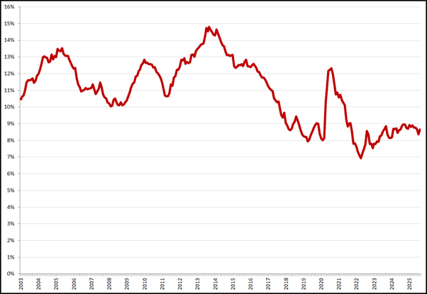 Gecorrigeerde werkloosheid, 15 – 25 jaar, januari 2003 – augustus 2025. Bron: CBS
