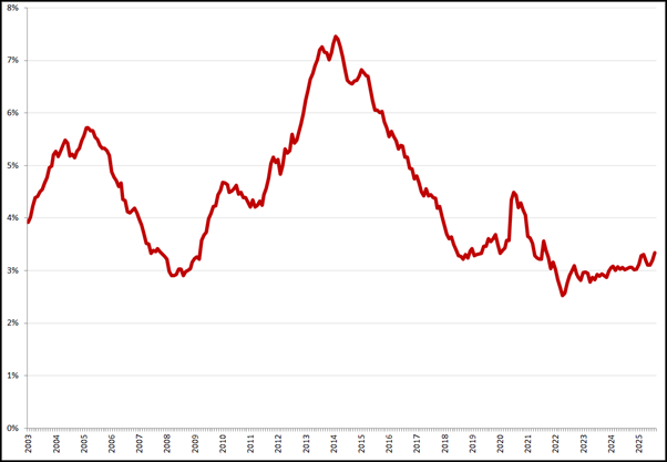 Gecorrigeerde werkloosheid, 25 – 45 jaar, januari 2003 – augustus 2025. Bron: CBS