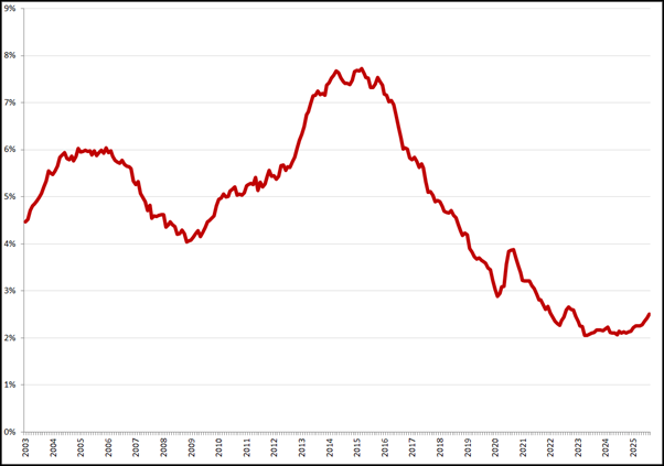 Gecorrigeerde werkloosheid, 45 – 75 jaar, januari 2003 – augustus 2025. Bron: CBS
