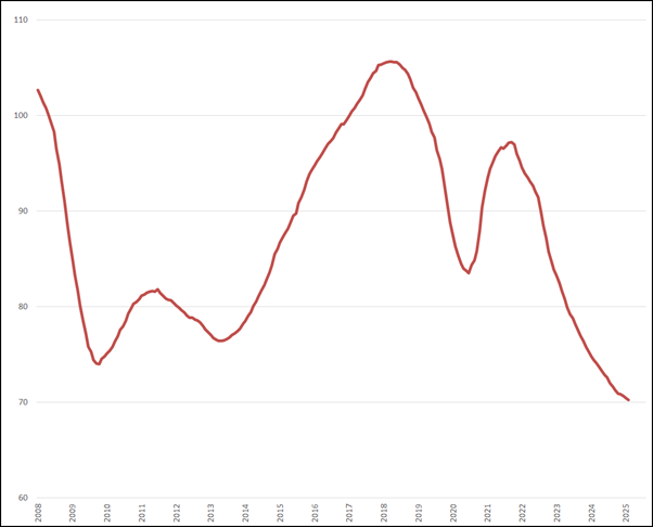 Trendlijn index uitzenduren op basis van ABU periodecijfers, periode 2008 – heden (2006 = 100)