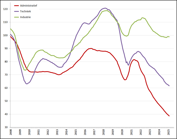 Index uitzenduren op basis van ABU periodecijfers, periode 2008 – heden (2006 = 100), per sector