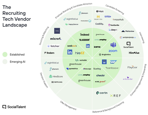 The Recruiting Tech Vendor Landscape – Johnny Campbell, SocialTalent