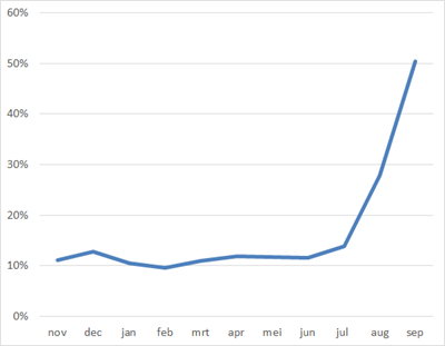 Aandeel Vacant.nl vacatures in het maandelijkse vacaturevolume in Market IQ, november 2024 – september 2025