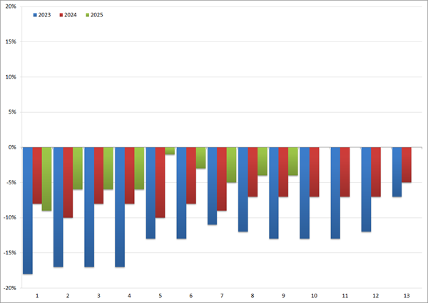 YoY groei/afname (in %) van het volume aan uitzenduren per periode: 2023 t/m 2025. Bron: ABU