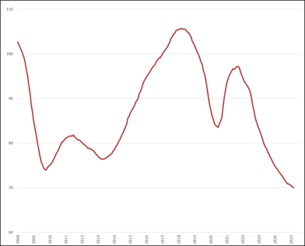 Trendlijn index uitzenduren op basis van ABU periodecijfers, periode 2008 – heden (2006 = 100)