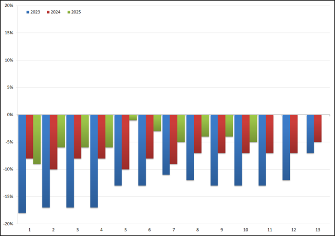 YoY groei/afname (in %) van het volume aan uitzenduren per periode: 2023 t/m 2025. Bron: ABU