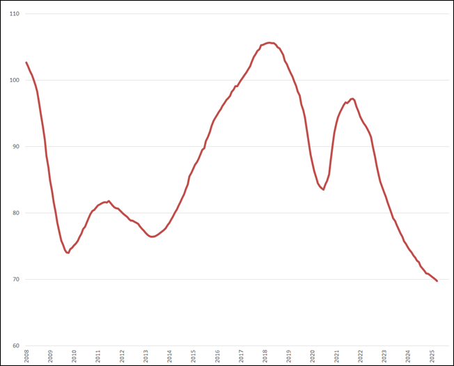 Trendlijn index uitzenduren op basis van ABU periodecijfers, periode 2008 – heden (2006 = 100)