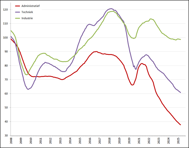 Index uitzenduren op basis van ABU periodecijfers, periode 2008 – heden (2006 = 100), per sector