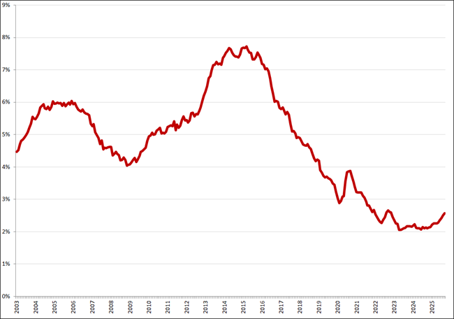 Gecorrigeerde werkloosheid, 45 – 75 jaar, januari 2003 – september 2025. Bron: CBS