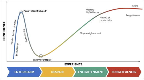 Dunning – Kruger effect