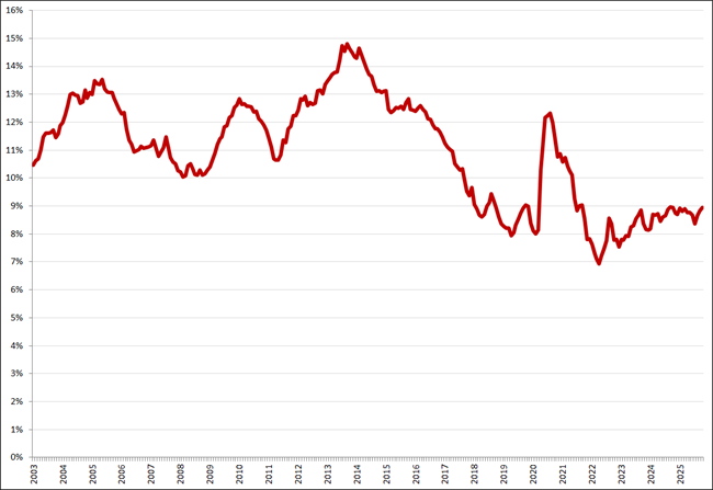 Gecorrigeerde werkloosheid, 15 – 25 jaar, januari 2003 – oktober 2025. Bron: CBS