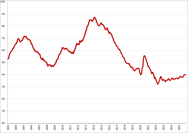 Gecorrigeerde werkloosheidspercentages, januari 2003 &ndash; november 2025. Bron: CBS