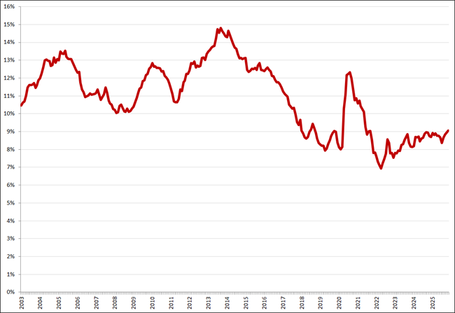 Gecorrigeerde werkloosheid, 15 &ndash; 25 jaar, januari 2003 &ndash; november 2025. Bron: CBS