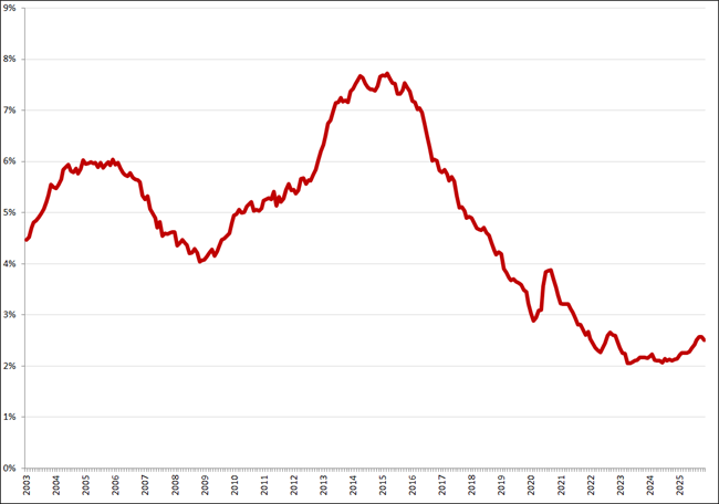 Gecorrigeerde werkloosheid, 45 &ndash; 75 jaar, januari 2003 &ndash; november 2025. Bron: CBS