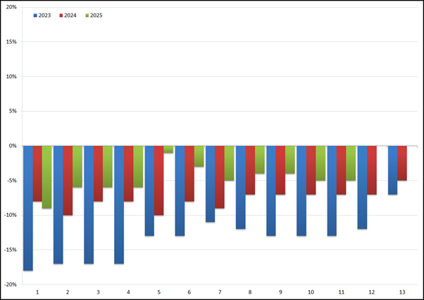 YoY groei/afname (in %) van het volume aan uitzenduren per periode: 2023 t/m 2025. Bron: ABU