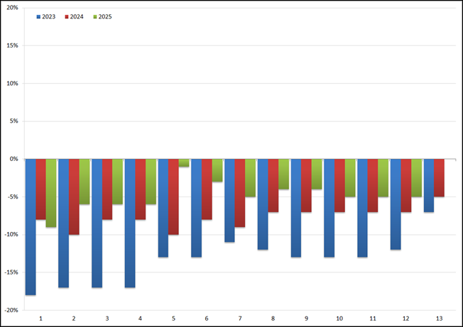 YoY groei/afname (in %) van het volume aan uitzenduren per periode: 2023 t/m 2025. Bron: ABU