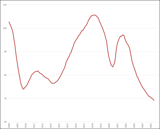 Trendlijn index uitzenduren op basis van ABU periodecijfers, periode 2008 &ndash; heden (2006 = 100)