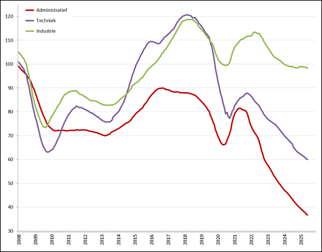 Index uitzenduren op basis van ABU periodecijfers, periode 2008 &ndash; heden (2006 = 100), per sector