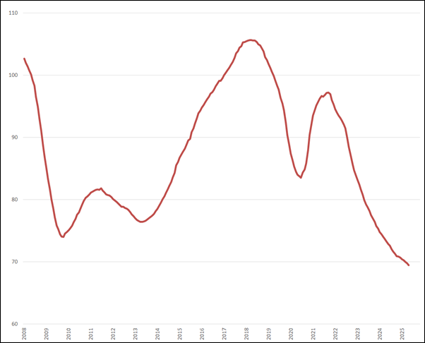 Trendlijn index uitzenduren op basis van ABU periodecijfers, periode 2008 – heden (2006 = 100)