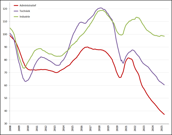 Index uitzenduren op basis van ABU periodecijfers, periode 2008 – heden (2006 = 100), per sector