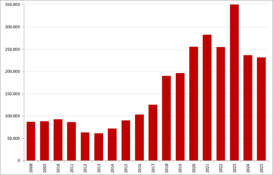 Aantal nieuwe online vacatures in de maand december, 2008 &ndash; 2025. Bron: Market IQ (Textkernel by Bullhorn)