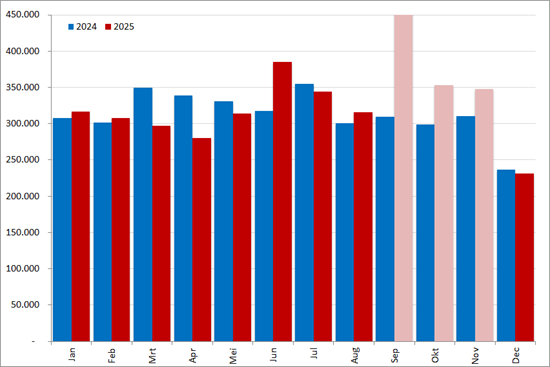 Aantal nieuwe online vacatures per maand, 2024 en 2025 Bron: Market IQ (Textkernel by Bullhorn)