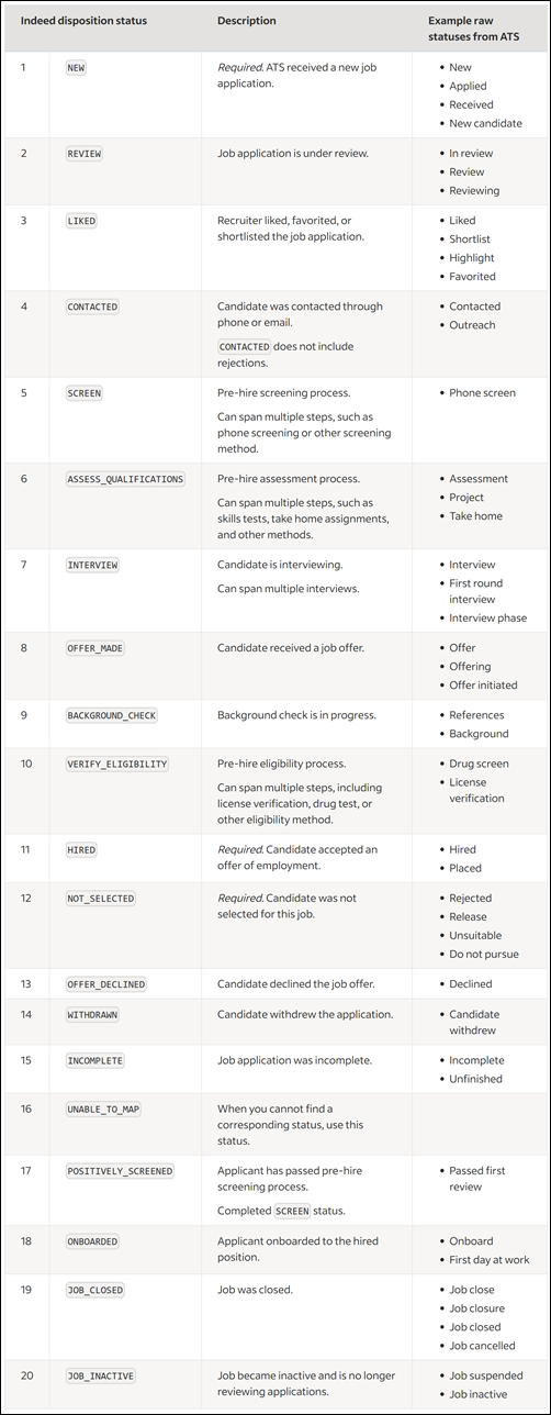 Indeed standard disposition statuses &ndash; Indeed