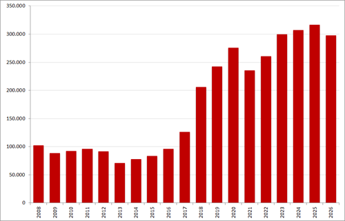 Aantal nieuwe online vacatures in de maand januari, 2008 &ndash; 2026. Bron: Market IQ (Textkernel by Bullhorn)