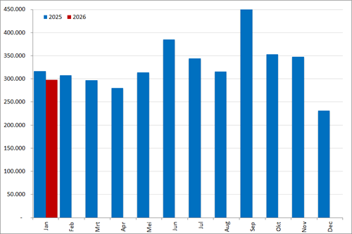 Aantal nieuwe online vacatures per maand, 2025 en 2026 Bron: Market IQ (Textkernel by Bullhorn)
