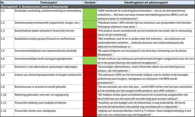 Risicogebied 1 met 12 toetsaspecten, waarvan 3 positief