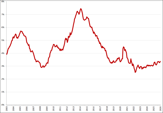 Gecorrigeerde werkloosheid, 25 &ndash; 45 jaar, januari 2003 &ndash; januari 2026. Bron: CBS