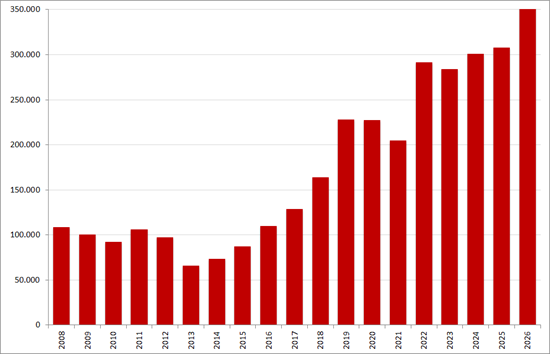 Aantal nieuwe online vacatures in de maand februari, 2008 &ndash; 2026. Bron: Market IQ (Textkernel by Bullhorn)