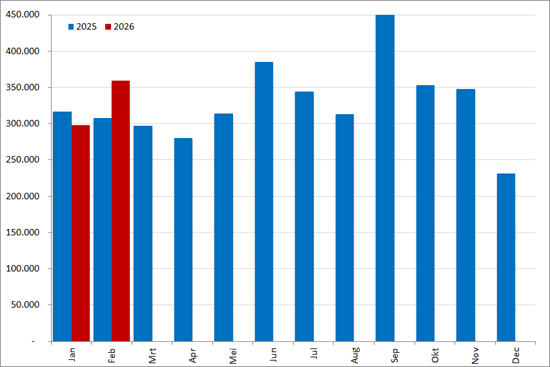 Aantal nieuwe online vacatures per maand, 2025 en 2026 Bron: Market IQ (Textkernel by Bullhorn)