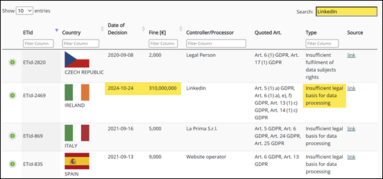 Overtedingen LinkedIn &ndash; GDPR Enforcement Tracker